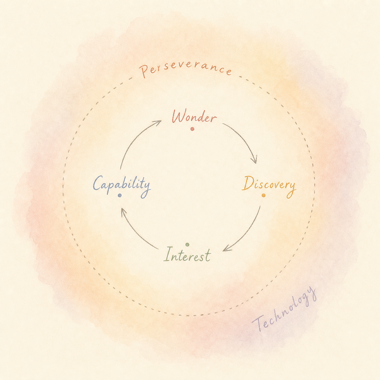 A soft, hand-drawn circle of Wonder, Discovery, Interest and Capability, held by an outer thread of Perseverance and a wider field of Technology.